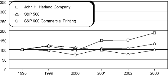 (Performance Graph)